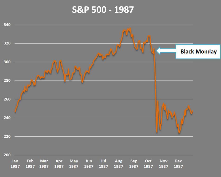 S&P 500 en el Black Monday