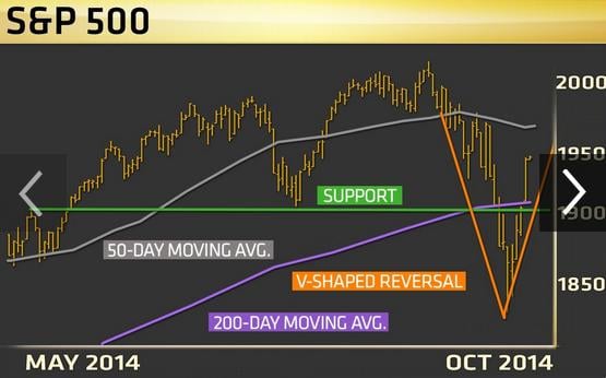 S&P 500 niveles