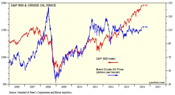 Comparativa del S&P500 con el precio del petróleo