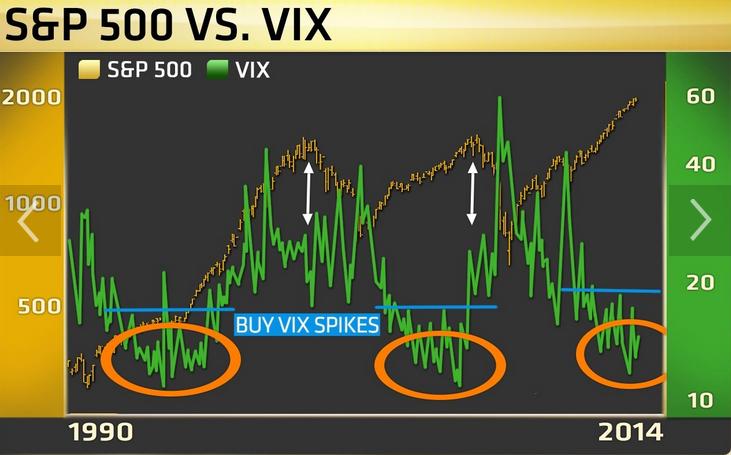 Evolución del S&P 500 frente al VIX