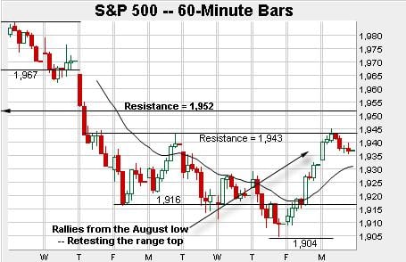 S&P 500 análisis técnico