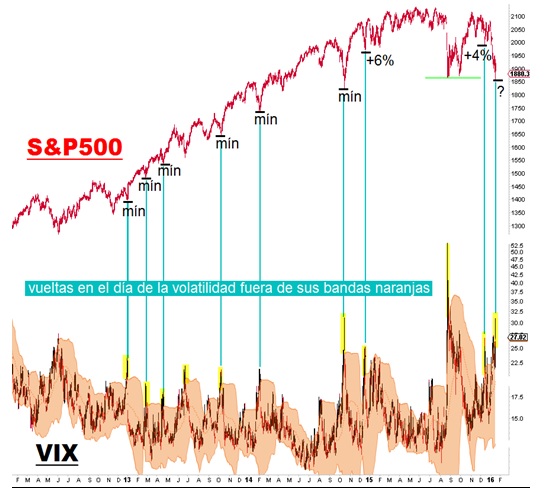S&P 500 y VIX