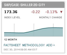 S&P/ Case Shiller
