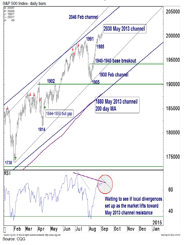 S&P 500 en el corto plazo