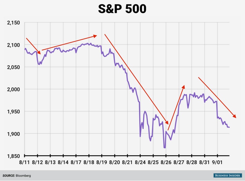 S&P 500 ahora
