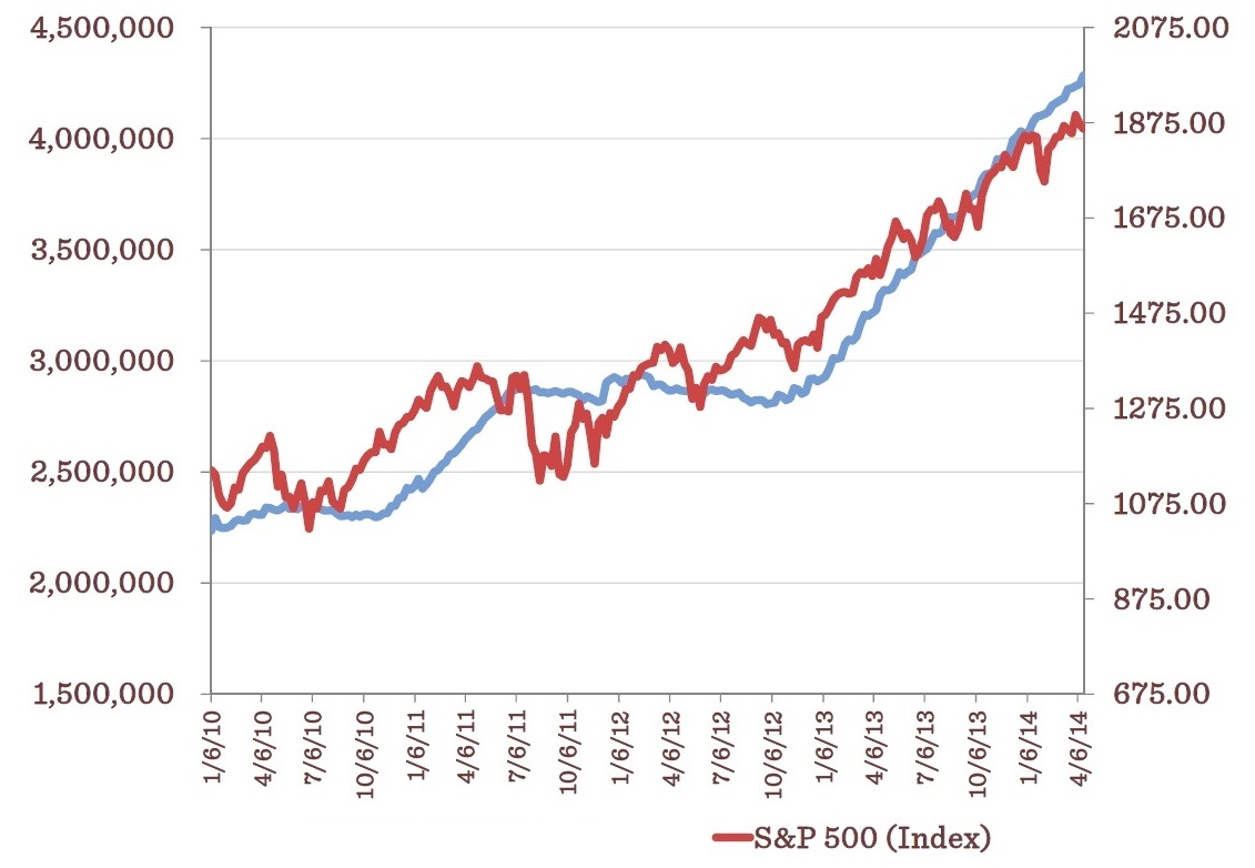 balance de la FED y S&P 500