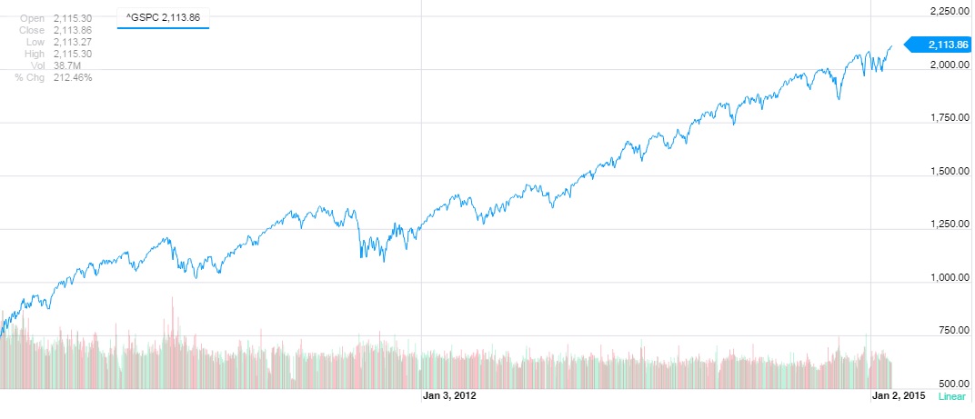 S&P 500 histórico