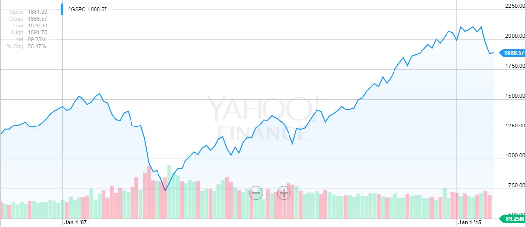 S&P 500 largo plazo