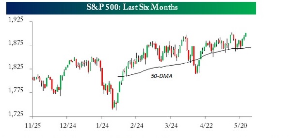 S&P 500 seis meses