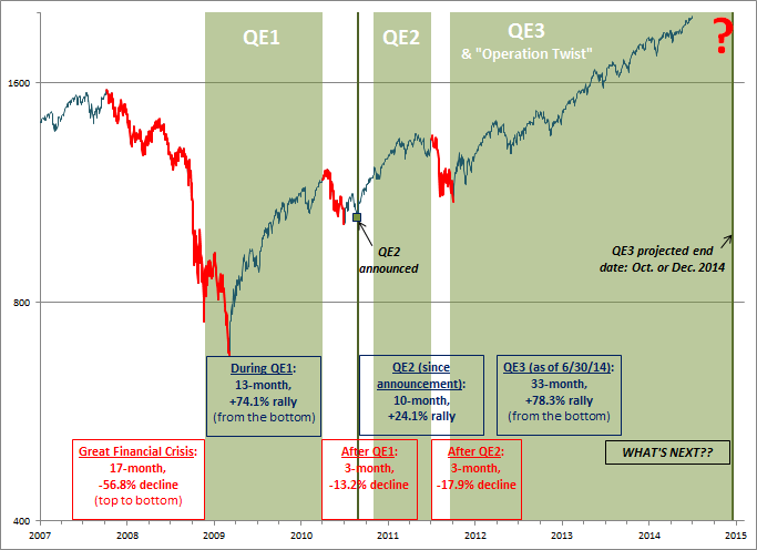 S&P 500 y QE