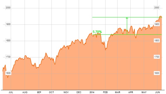 S&P 500 12 meses