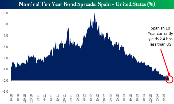 rentabilidad bono español