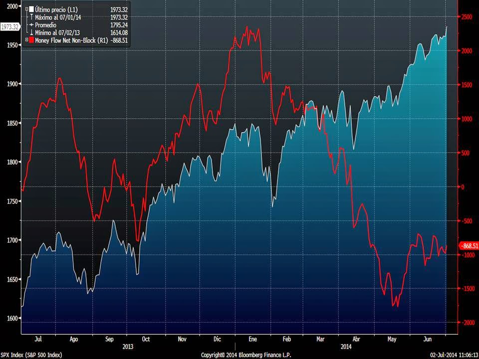 COTIZACI&Oacute;N S&P 500 & MANOS D&Eacute;BILES (FUENTE: BLOOMBERG)