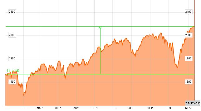 S&P 500 desde principios de año