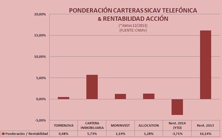 Ponderación de Telefónica en las SICAVs españolas (FUENTE: CNMV)