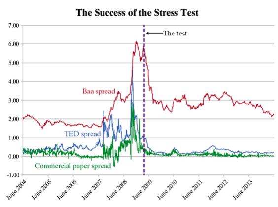 Gráfico éxito Stress test