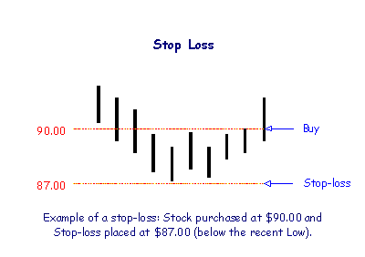 Ejemplo de un stop loss