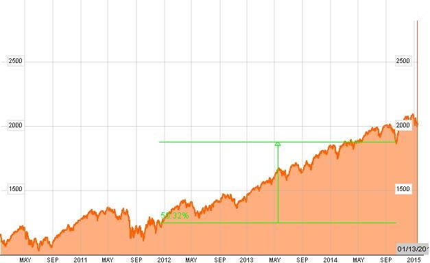 Subida del S&P 500 durante el QE3