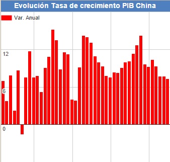 Tasa de crecimiento del PIB de China