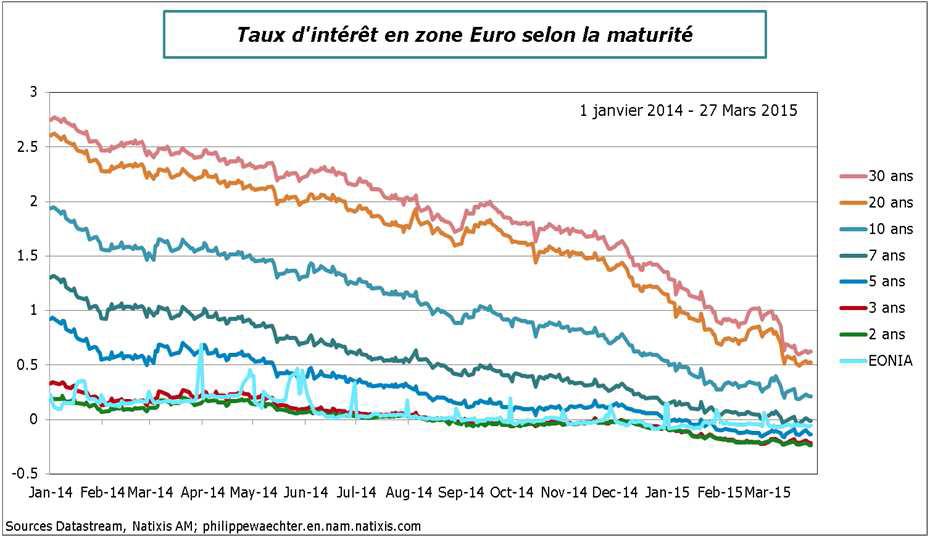 Tasas de interés Eurozona