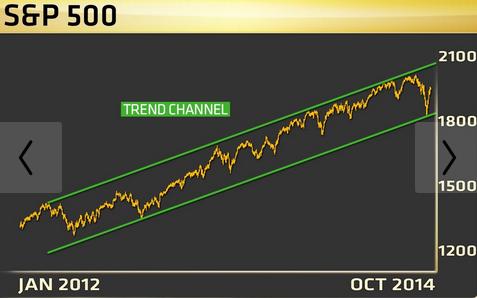 Tendencia del S&P 500
