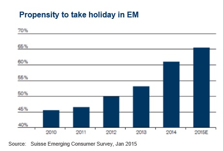 Tendencia a coger vacaciones en mercados emergentes