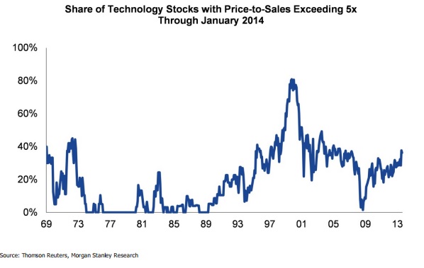 precio/ ventas acciones tecnológicas