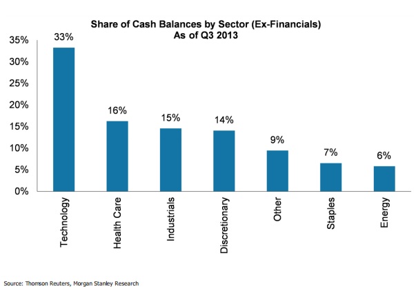 porcentaje de cash en el balance del sector