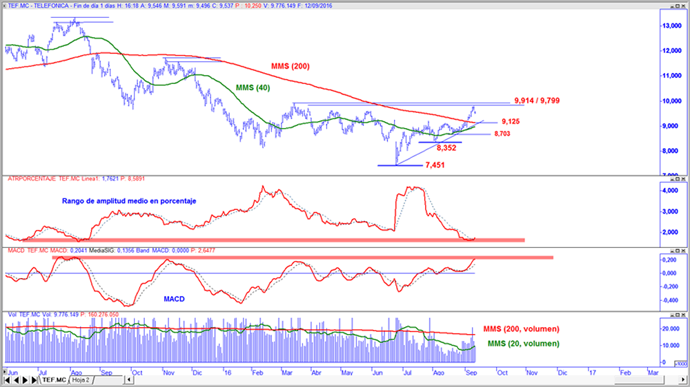Telefónica en gráfico diario con Rango de amplitud medio en porcentaje, oscilador MACD y volumen de contratación