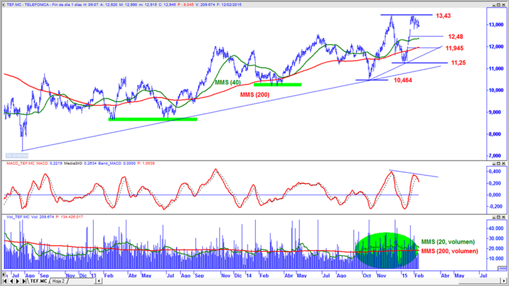 Telefónica en gráfico diario con oscilador MACD y volumen de contratación