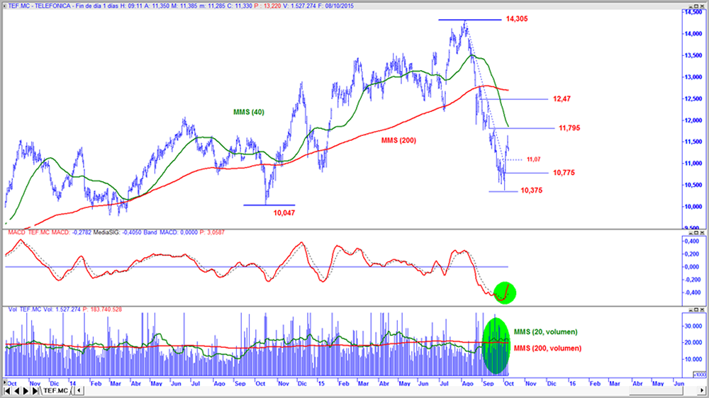 Telefónica en gráfico diario con oscilador MACD y volumen de contratación