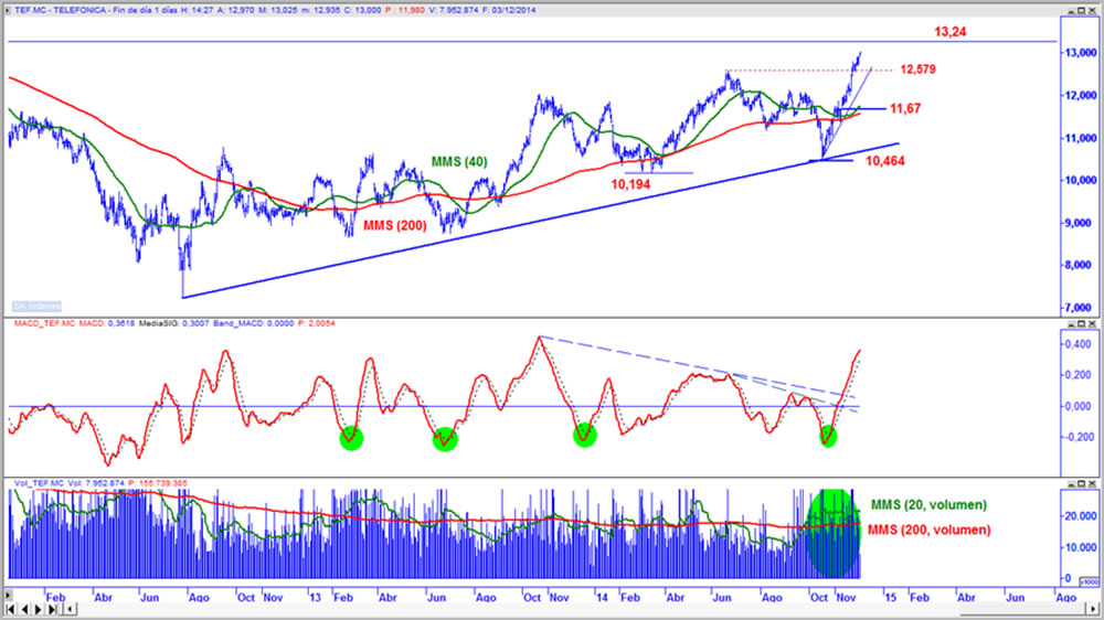 Telefónica en gráfico diario con oscilador MACD y volumen de contratación