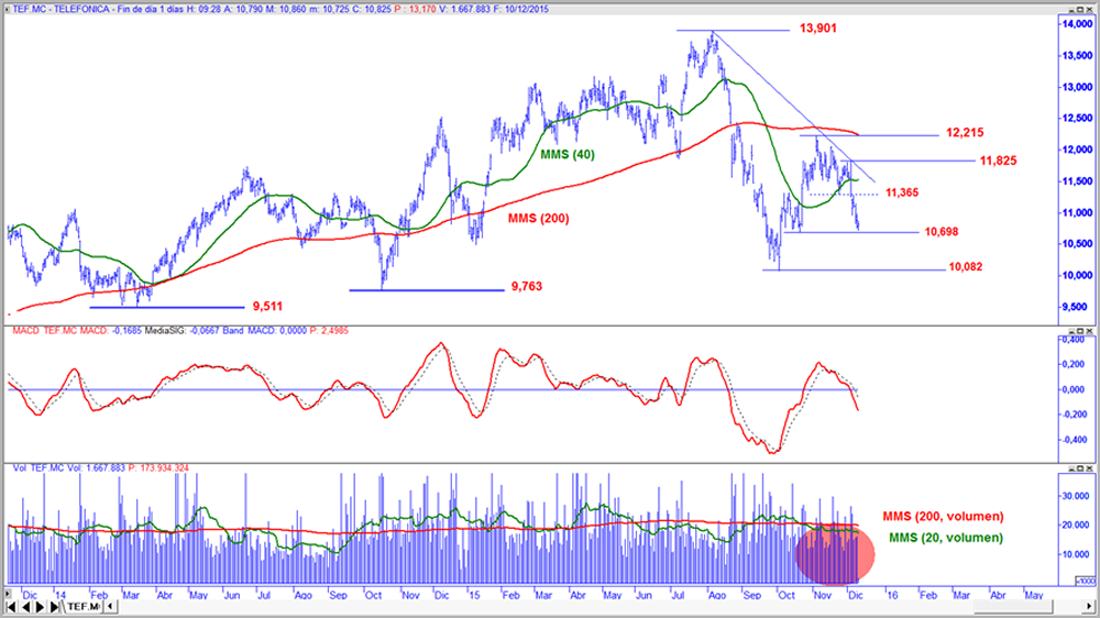 Telefónica en gráfico diario con oscilador MACD y volumen de contratación
