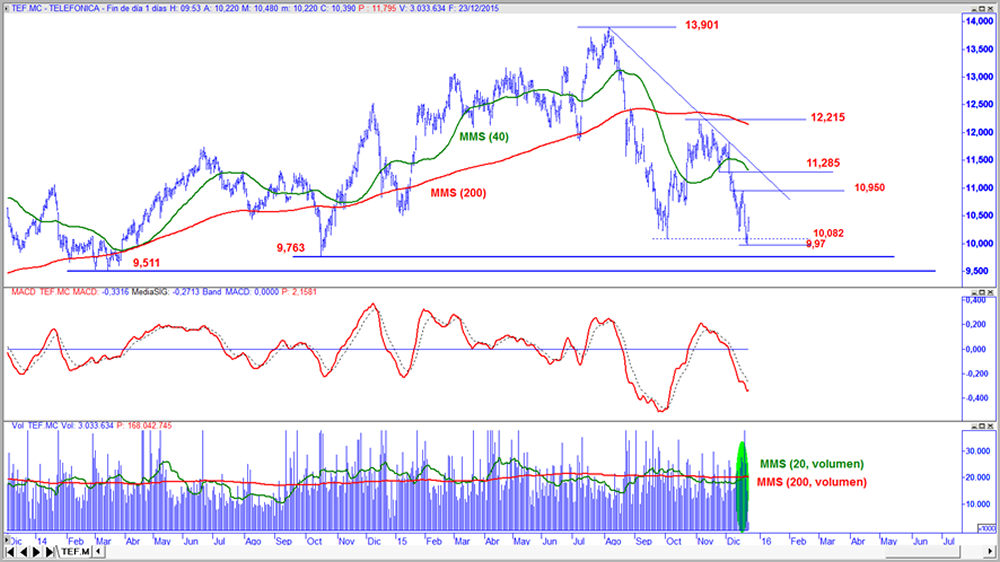  Telefónica en gráfico diario con oscilador MACD y volumen de contratación