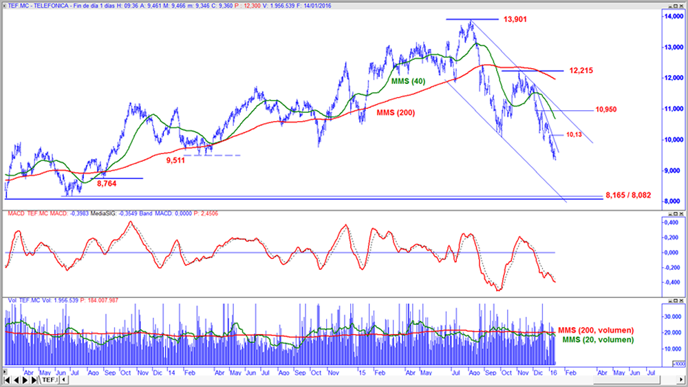 Telefónica en gráfico diario con oscilador MACD y volumen de contratación