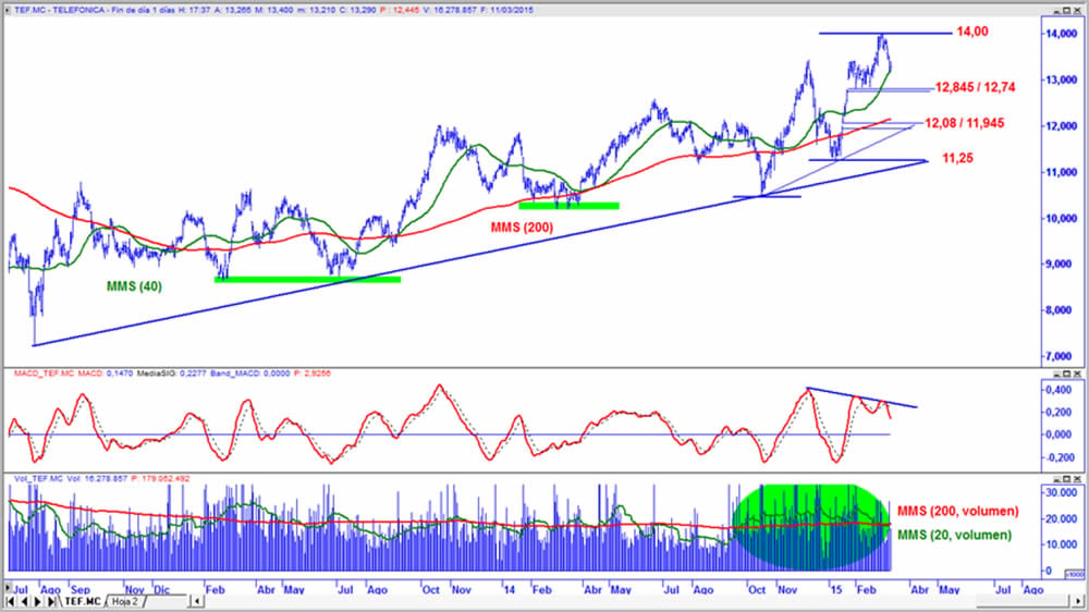 Telefónica en gráfico diario con oscilador MACD y volumen de contratación