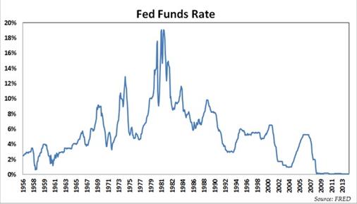 Histórico de tipos de interés en Estados Unidos