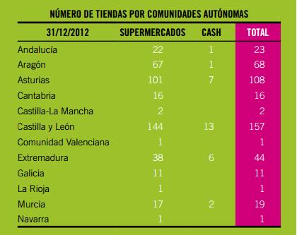 Nº de tiendas por CCAA. EL ÁRBOL (FUENTE: BOLETÍN ANUAL 'EL ÁRBOL' 2012)
