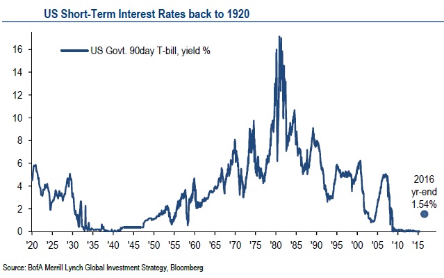 Evolución de los tipos de interés desde 1920