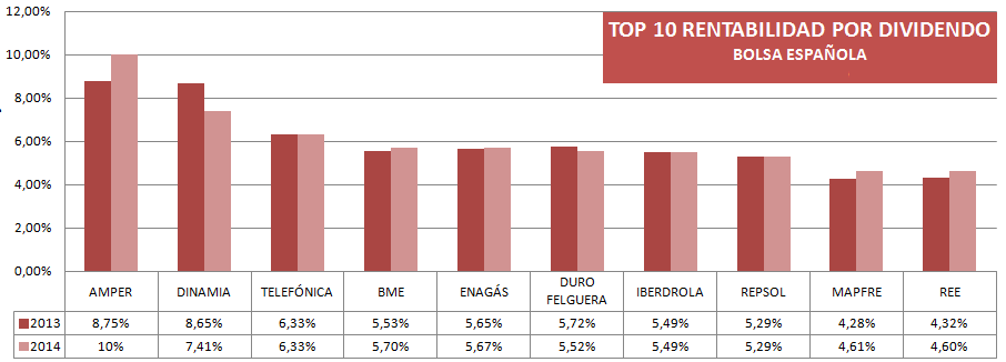 Top 10 Bolsa española