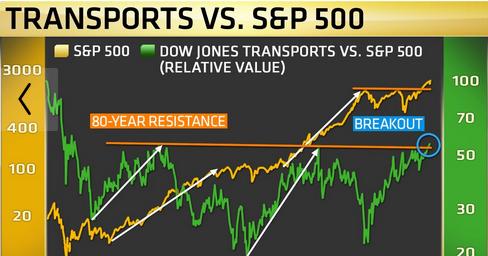 Transportes vs S&P 500