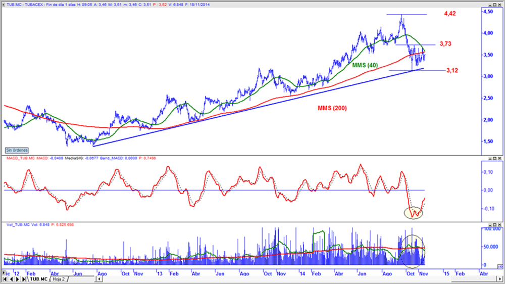 Tubacex en gráfico diario con oscilador MACD y volumen de contratación
