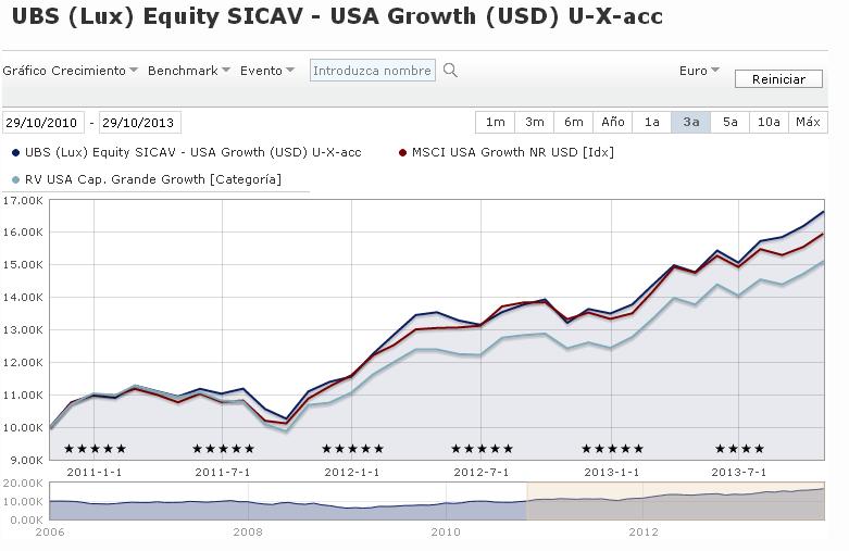 Fondo UBS Equity SICAV –USA Growth