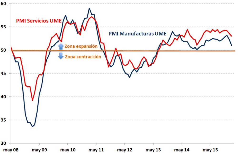 Evoluci&oacute;n del PMI manufacturero y de servicios de la UME