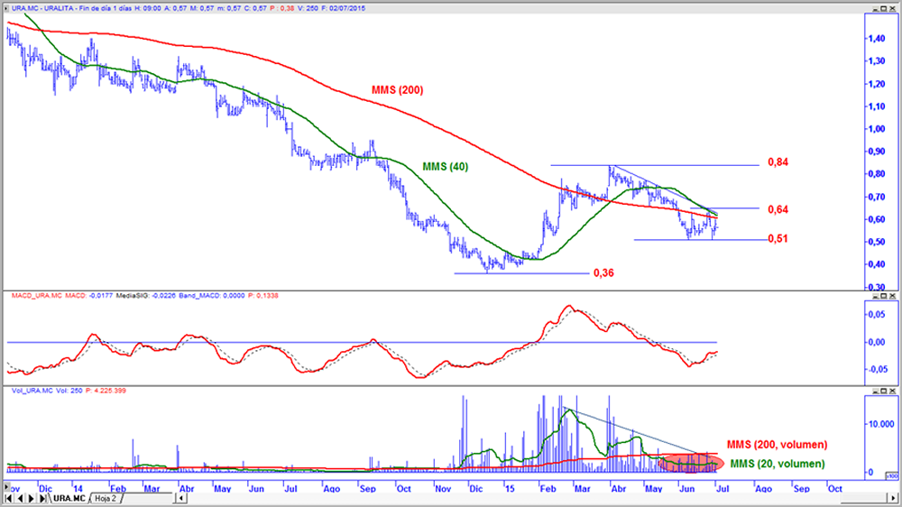 Uralita en gráfico diario con oscilador MACD y volumen de contratación