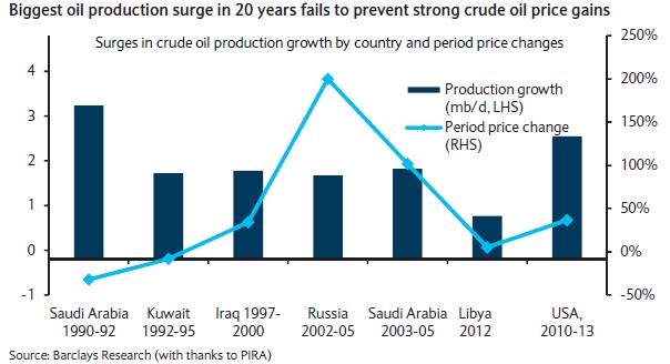 Mayor produccion de petróleo en 20 años