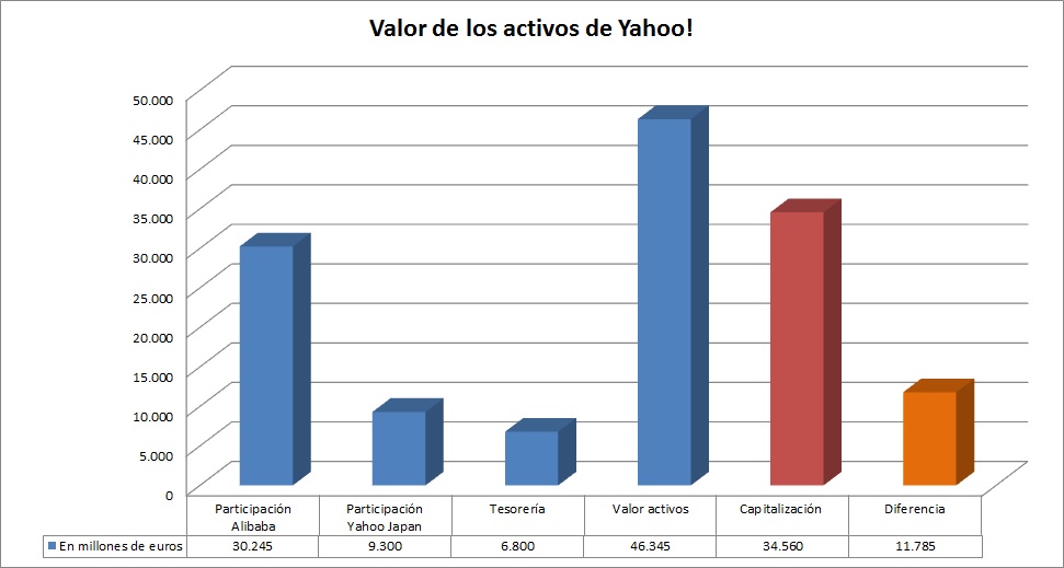 valor de los activos de Yahoo!