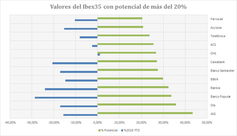 Valores del Ibex35 con potencial de más del 20%