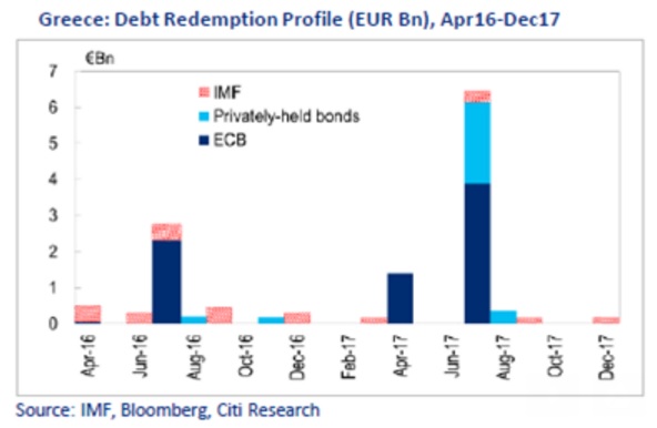vencimiento de deuda de Grecia