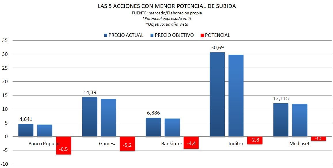 ACCIONES CON MENOR POTENCIAL DE SUBIDA